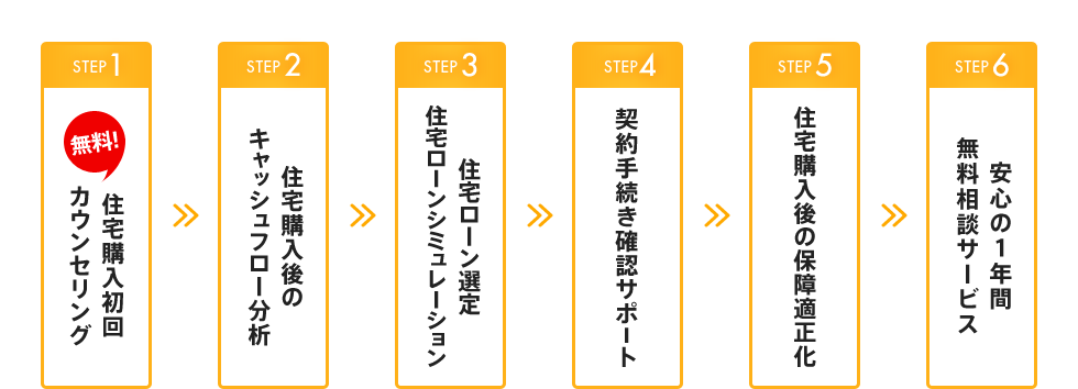 各サービスの流れ